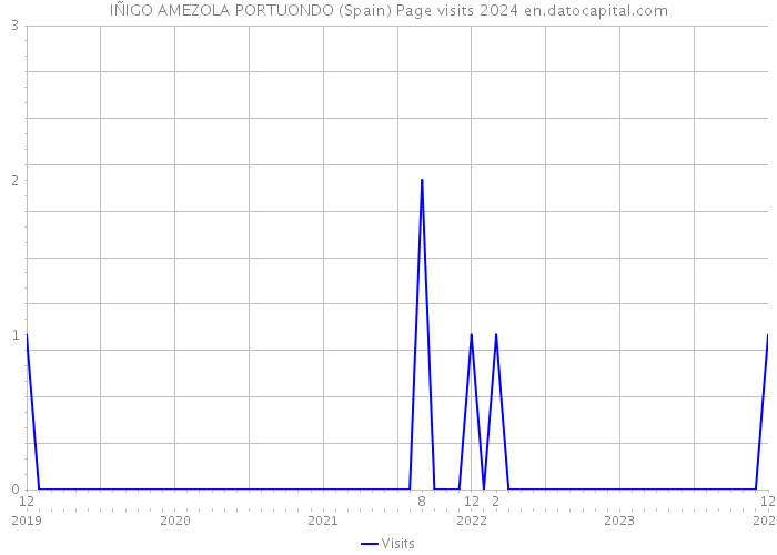 IÑIGO AMEZOLA PORTUONDO (Spain) Page visits 2024 