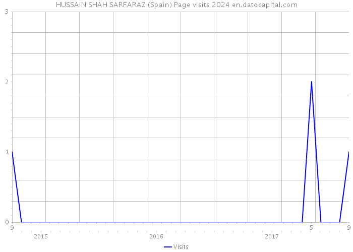 HUSSAIN SHAH SARFARAZ (Spain) Page visits 2024 