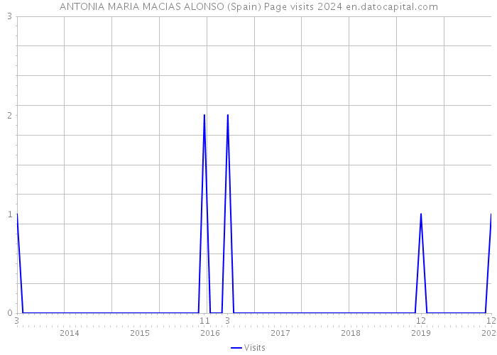 ANTONIA MARIA MACIAS ALONSO (Spain) Page visits 2024 