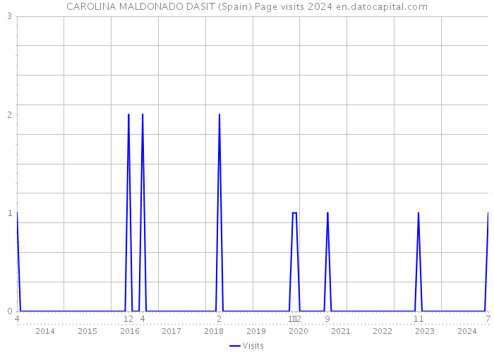 CAROLINA MALDONADO DASIT (Spain) Page visits 2024 