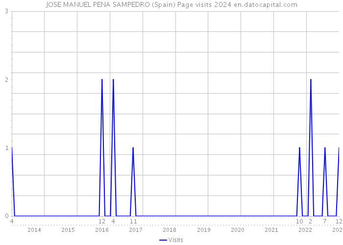 JOSE MANUEL PENA SAMPEDRO (Spain) Page visits 2024 