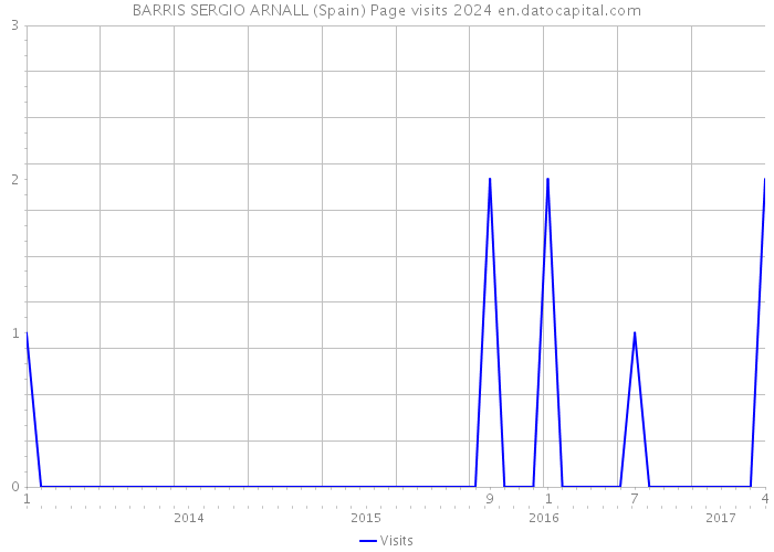 BARRIS SERGIO ARNALL (Spain) Page visits 2024 