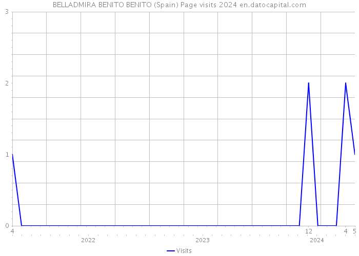 BELLADMIRA BENITO BENITO (Spain) Page visits 2024 