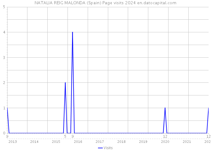 NATALIA REIG MALONDA (Spain) Page visits 2024 