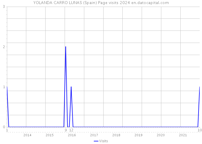 YOLANDA CARRO LUNAS (Spain) Page visits 2024 