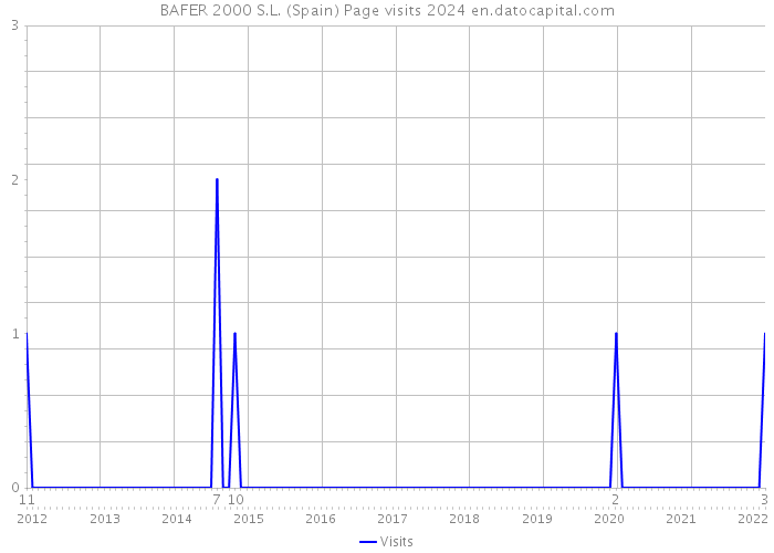 BAFER 2000 S.L. (Spain) Page visits 2024 