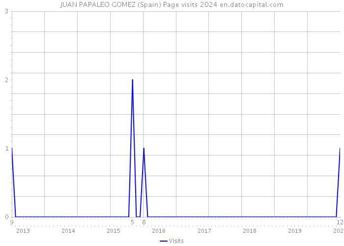 JUAN PAPALEO GOMEZ (Spain) Page visits 2024 