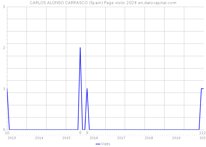 CARLOS ALONSO CARRASCO (Spain) Page visits 2024 