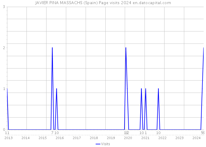 JAVIER PINA MASSACHS (Spain) Page visits 2024 