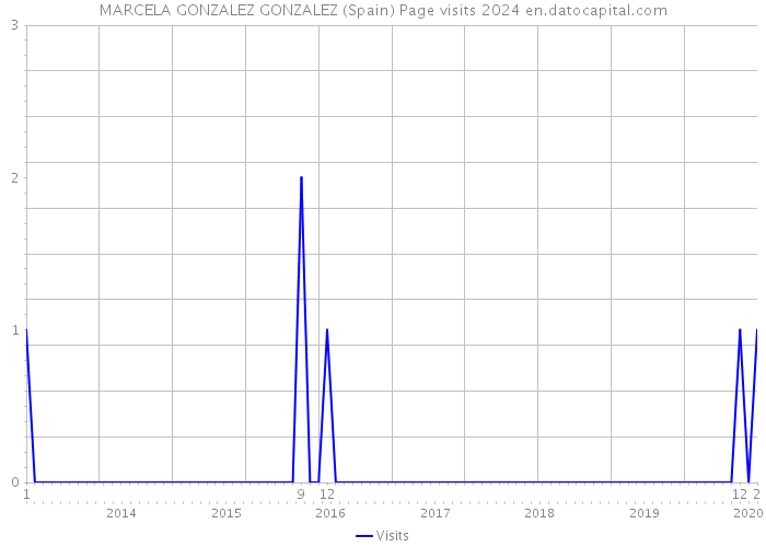 MARCELA GONZALEZ GONZALEZ (Spain) Page visits 2024 