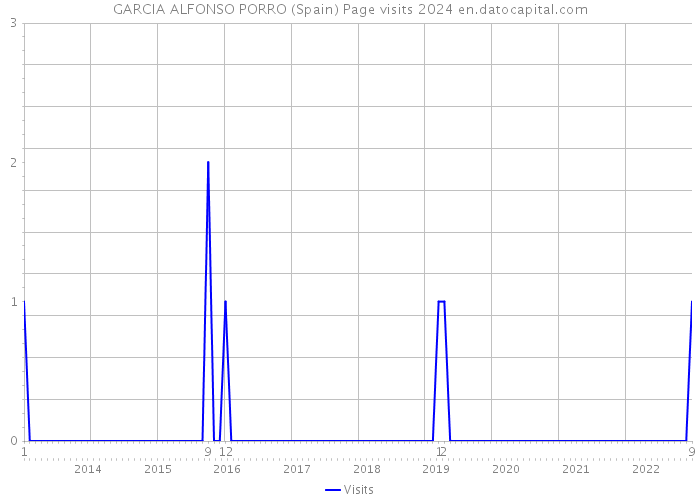 GARCIA ALFONSO PORRO (Spain) Page visits 2024 