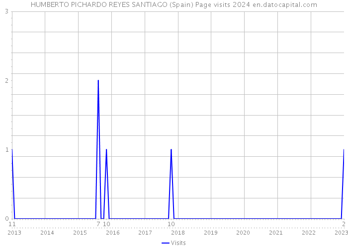 HUMBERTO PICHARDO REYES SANTIAGO (Spain) Page visits 2024 