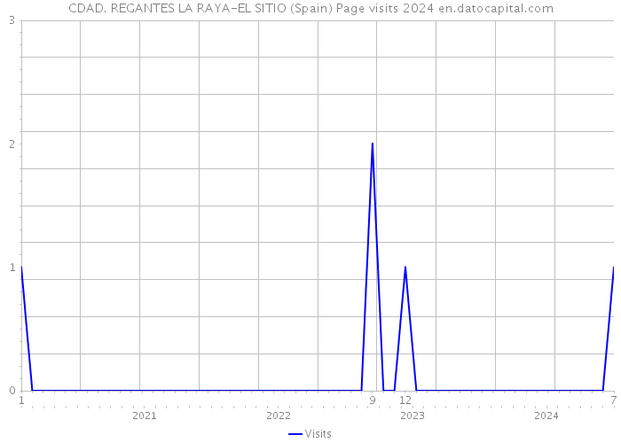 CDAD. REGANTES LA RAYA-EL SITIO (Spain) Page visits 2024 