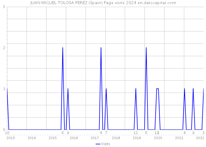 JUAN MIGUEL TOLOSA PEREZ (Spain) Page visits 2024 