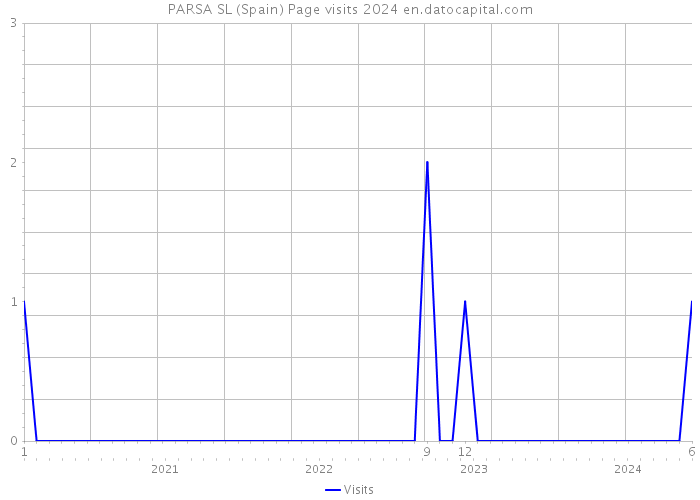 PARSA SL (Spain) Page visits 2024 