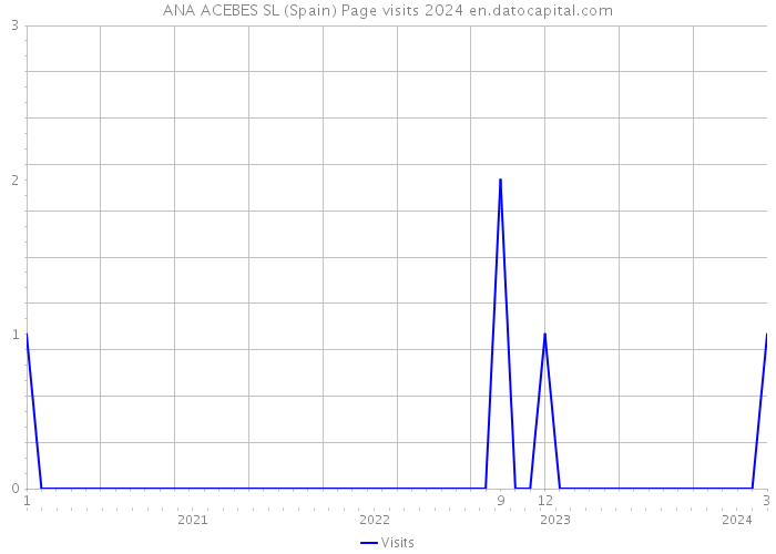 ANA ACEBES SL (Spain) Page visits 2024 