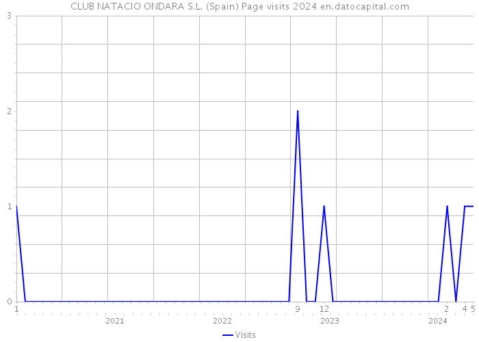 CLUB NATACIO ONDARA S.L. (Spain) Page visits 2024 