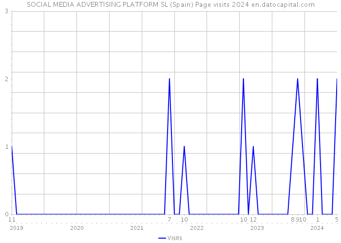 SOCIAL MEDIA ADVERTISING PLATFORM SL (Spain) Page visits 2024 