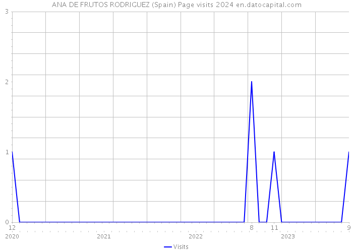 ANA DE FRUTOS RODRIGUEZ (Spain) Page visits 2024 