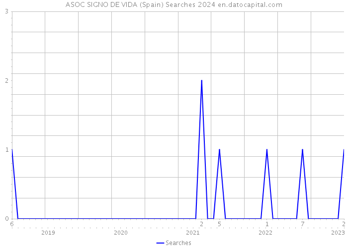 ASOC SIGNO DE VIDA (Spain) Searches 2024 