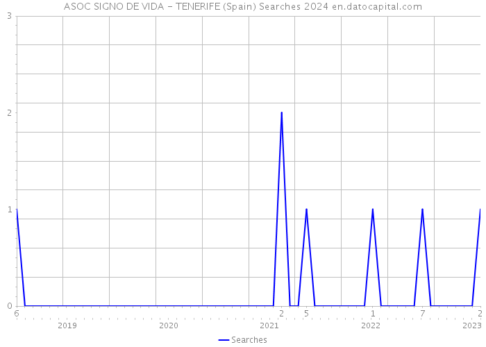 ASOC SIGNO DE VIDA - TENERIFE (Spain) Searches 2024 