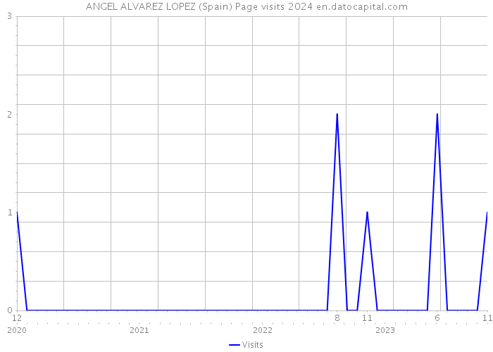 ANGEL ALVAREZ LOPEZ (Spain) Page visits 2024 