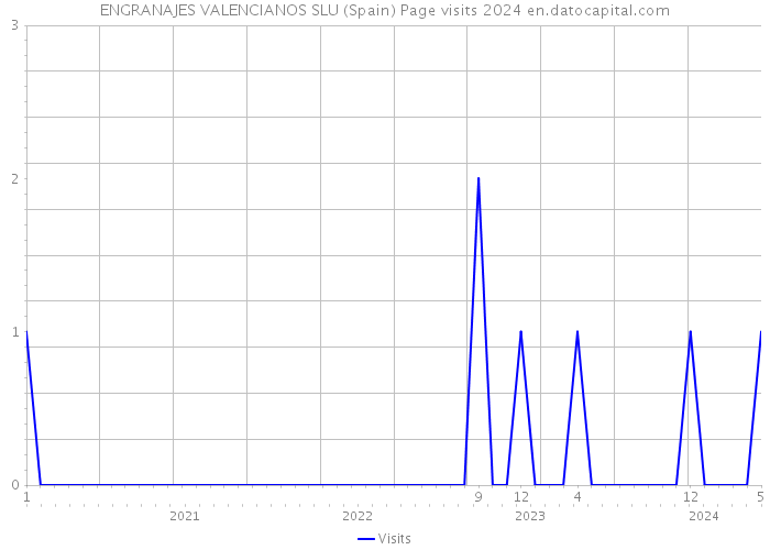 ENGRANAJES VALENCIANOS SLU (Spain) Page visits 2024 