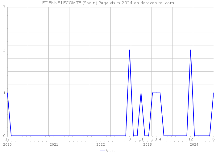 ETIENNE LECOMTE (Spain) Page visits 2024 