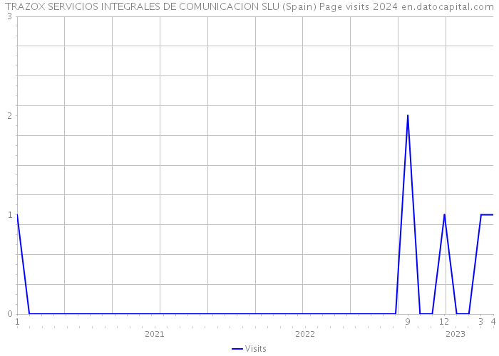 TRAZOX SERVICIOS INTEGRALES DE COMUNICACION SLU (Spain) Page visits 2024 