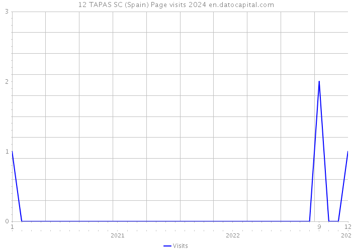 12 TAPAS SC (Spain) Page visits 2024 