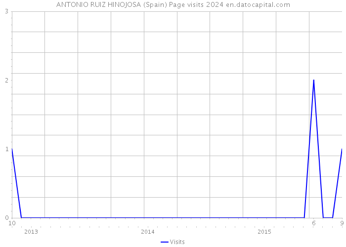 ANTONIO RUIZ HINOJOSA (Spain) Page visits 2024 