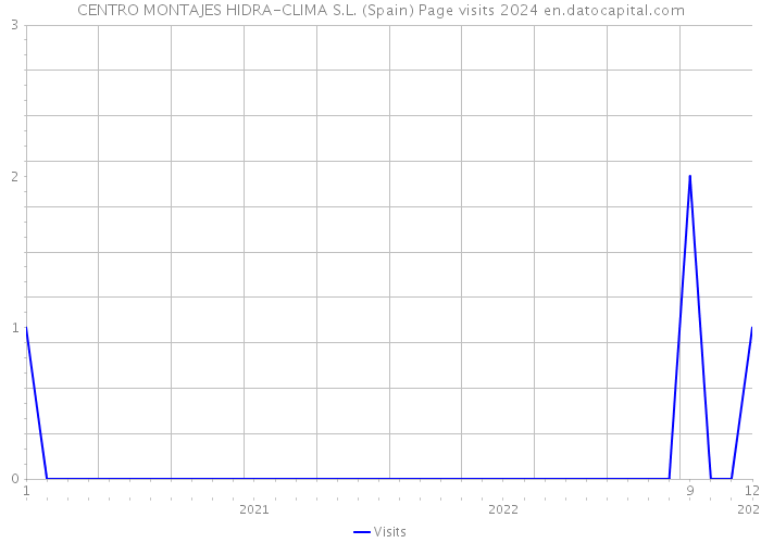 CENTRO MONTAJES HIDRA-CLIMA S.L. (Spain) Page visits 2024 