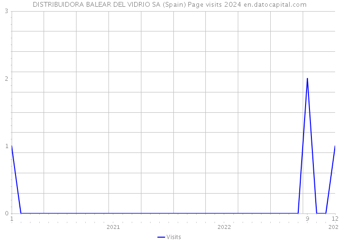 DISTRIBUIDORA BALEAR DEL VIDRIO SA (Spain) Page visits 2024 