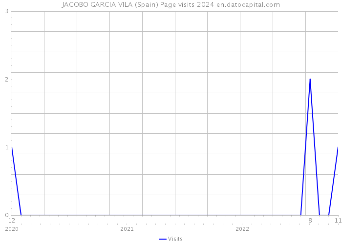 JACOBO GARCIA VILA (Spain) Page visits 2024 