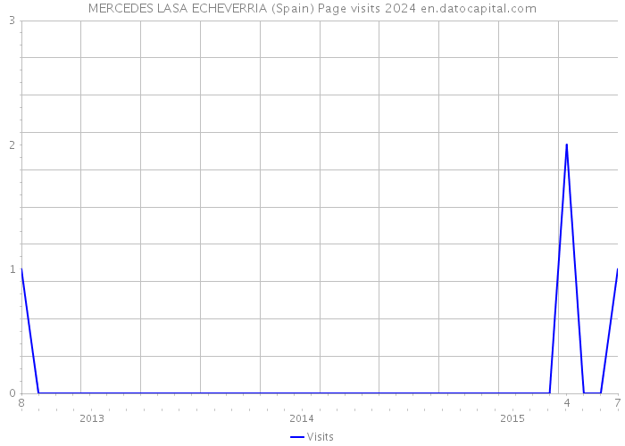 MERCEDES LASA ECHEVERRIA (Spain) Page visits 2024 