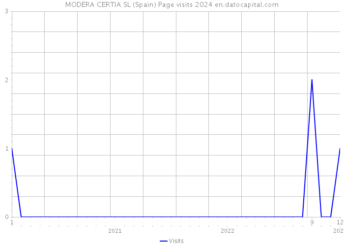 MODERA CERTIA SL (Spain) Page visits 2024 