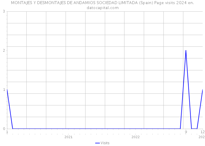 MONTAJES Y DESMONTAJES DE ANDAMIOS SOCIEDAD LIMITADA (Spain) Page visits 2024 