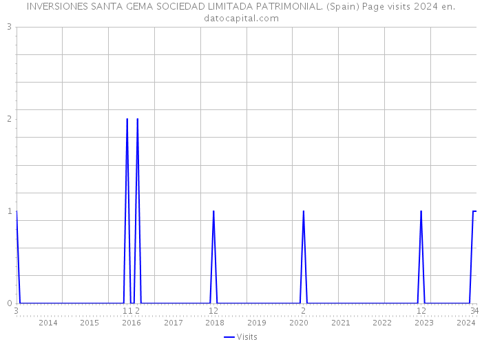 INVERSIONES SANTA GEMA SOCIEDAD LIMITADA PATRIMONIAL. (Spain) Page visits 2024 