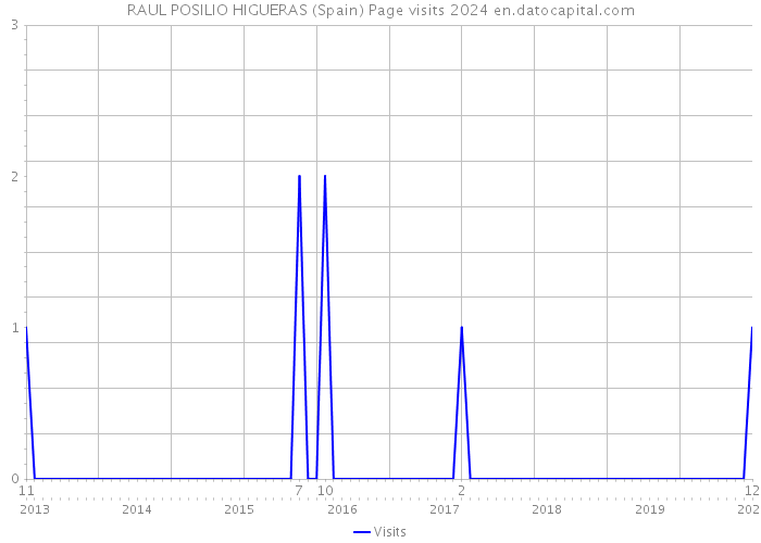 RAUL POSILIO HIGUERAS (Spain) Page visits 2024 
