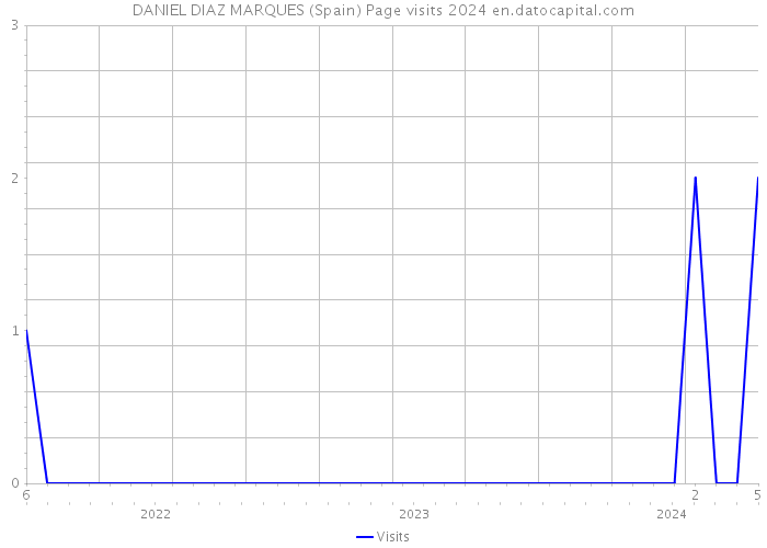 DANIEL DIAZ MARQUES (Spain) Page visits 2024 