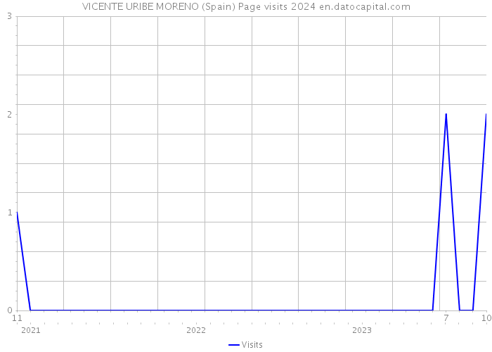 VICENTE URIBE MORENO (Spain) Page visits 2024 