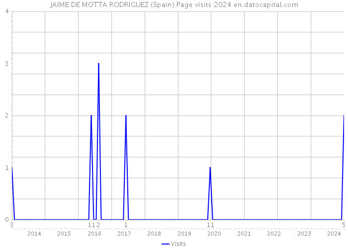 JAIME DE MOTTA RODRIGUEZ (Spain) Page visits 2024 