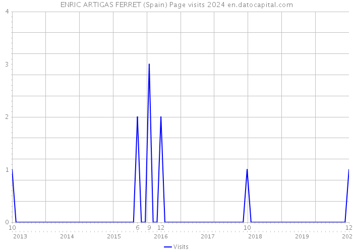 ENRIC ARTIGAS FERRET (Spain) Page visits 2024 