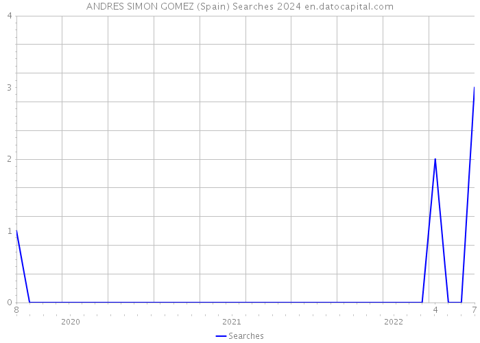 ANDRES SIMON GOMEZ (Spain) Searches 2024 