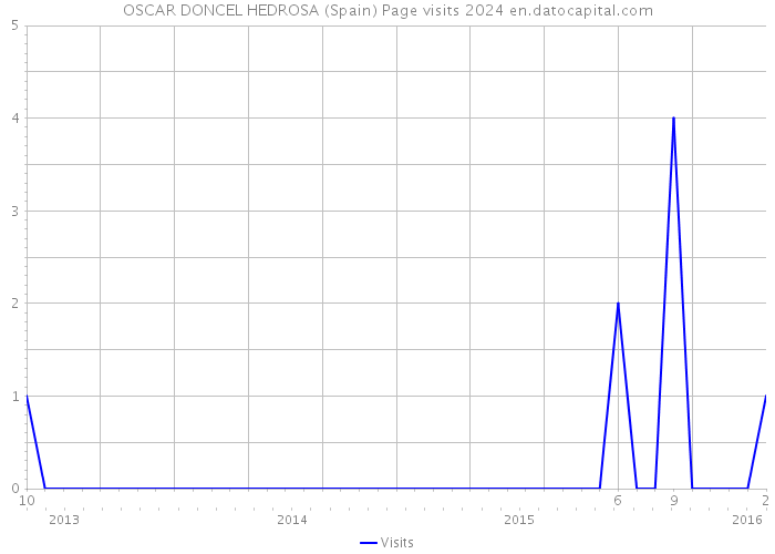 OSCAR DONCEL HEDROSA (Spain) Page visits 2024 