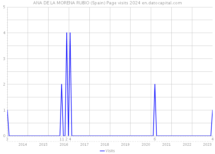 ANA DE LA MORENA RUBIO (Spain) Page visits 2024 
