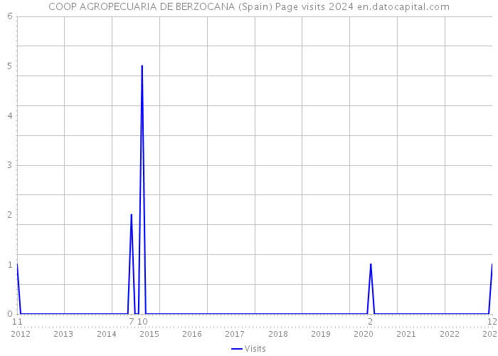 COOP AGROPECUARIA DE BERZOCANA (Spain) Page visits 2024 