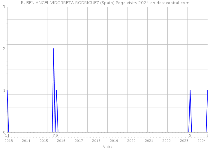 RUBEN ANGEL VIDORRETA RODRIGUEZ (Spain) Page visits 2024 