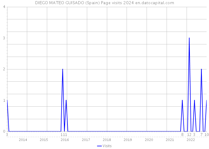 DIEGO MATEO GUISADO (Spain) Page visits 2024 