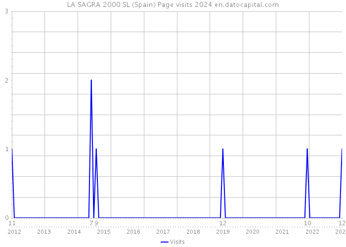 LA SAGRA 2000 SL (Spain) Page visits 2024 